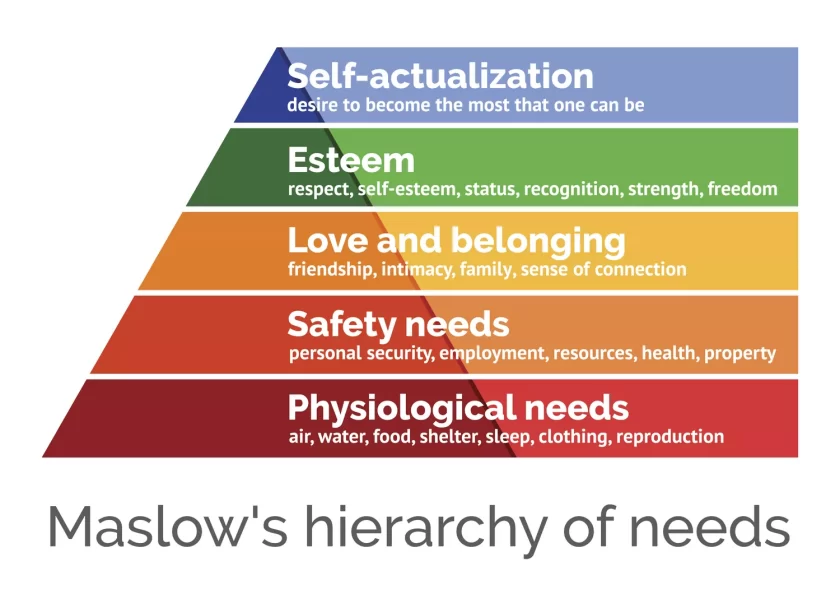 role of maslow's hierarchy of needs in emotional stability,mental stability and financial stability 